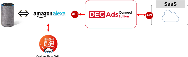 “DECAds Connect Edition” is now compatible with “Amazon Alexa”