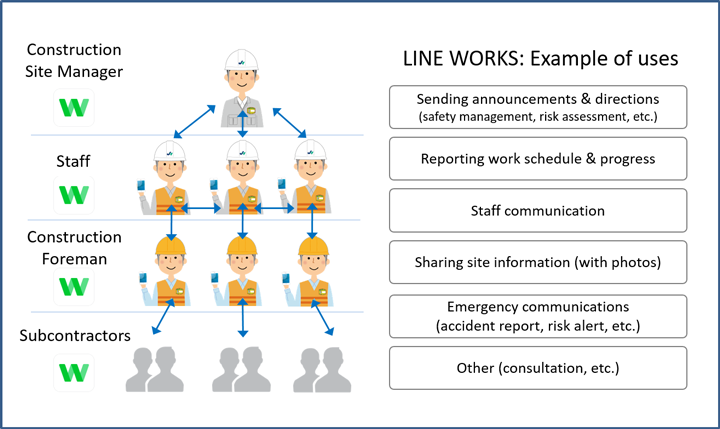 LINE WORKS: Example of uses