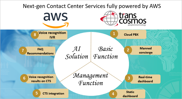 Next-gen Contact Center Services fully powered by AWS