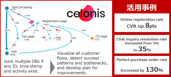 Celonis deployment & Case study