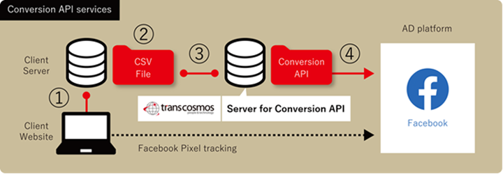 conversion API support
