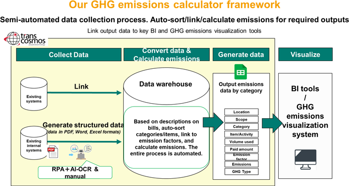 Our GHG emissions calculator framework