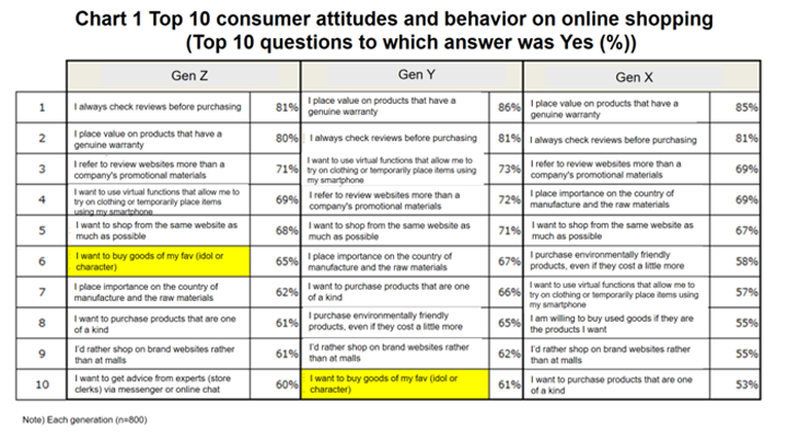 Chart 1 Top 10 consumer attitudes and behavior on online shopping (Top 10 questions which answer was Yes(%))