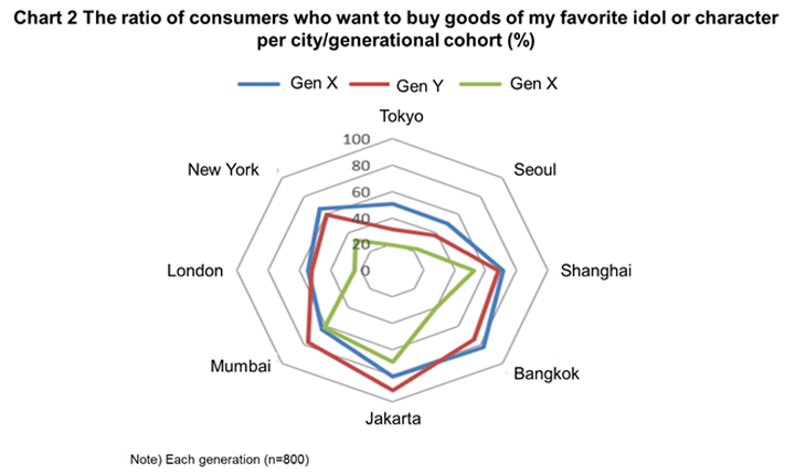 Chart 2 The ratio of consumers who want to buy goods of my favorite idol or characterb per city/generational cohort (%)