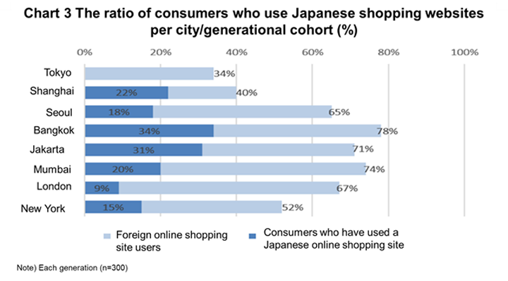 Chart 3 The ratio of consumers who use Japanese shopping websites per city/generational cohort (%)