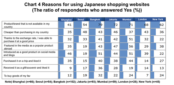 Chart 4 Reasons for using Japanese shopping websites
          (The ratio of respondents who answered Yes (%))