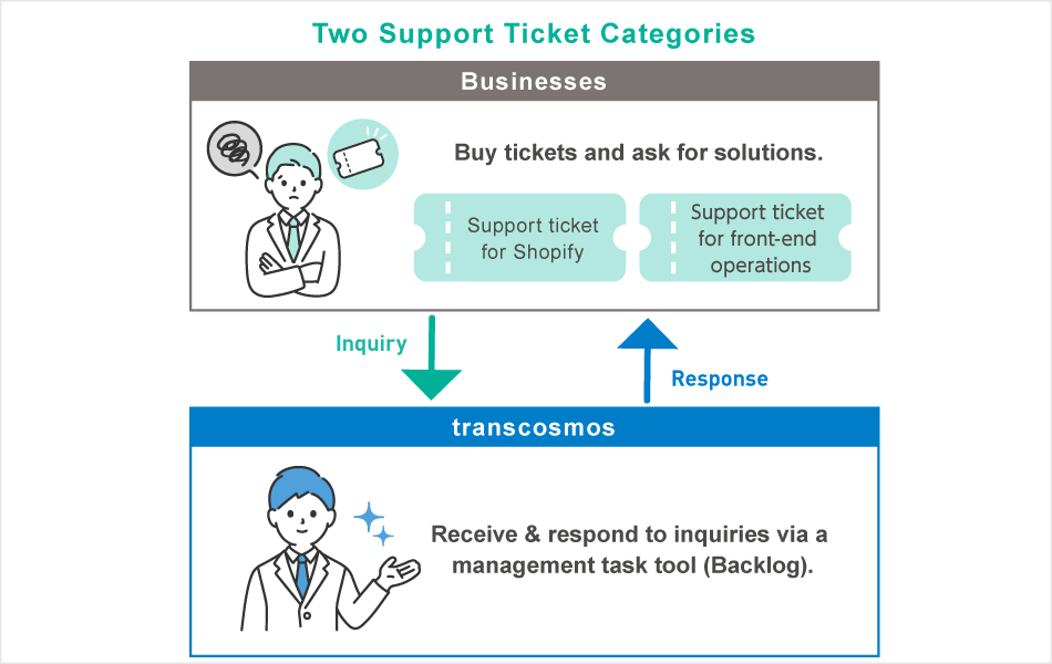Ticket-based E-Commerce Management Details