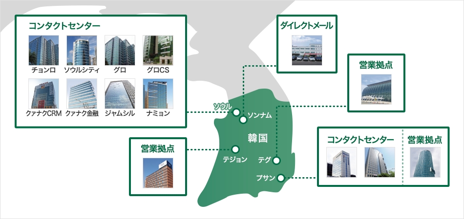 韓国市場向けサービス