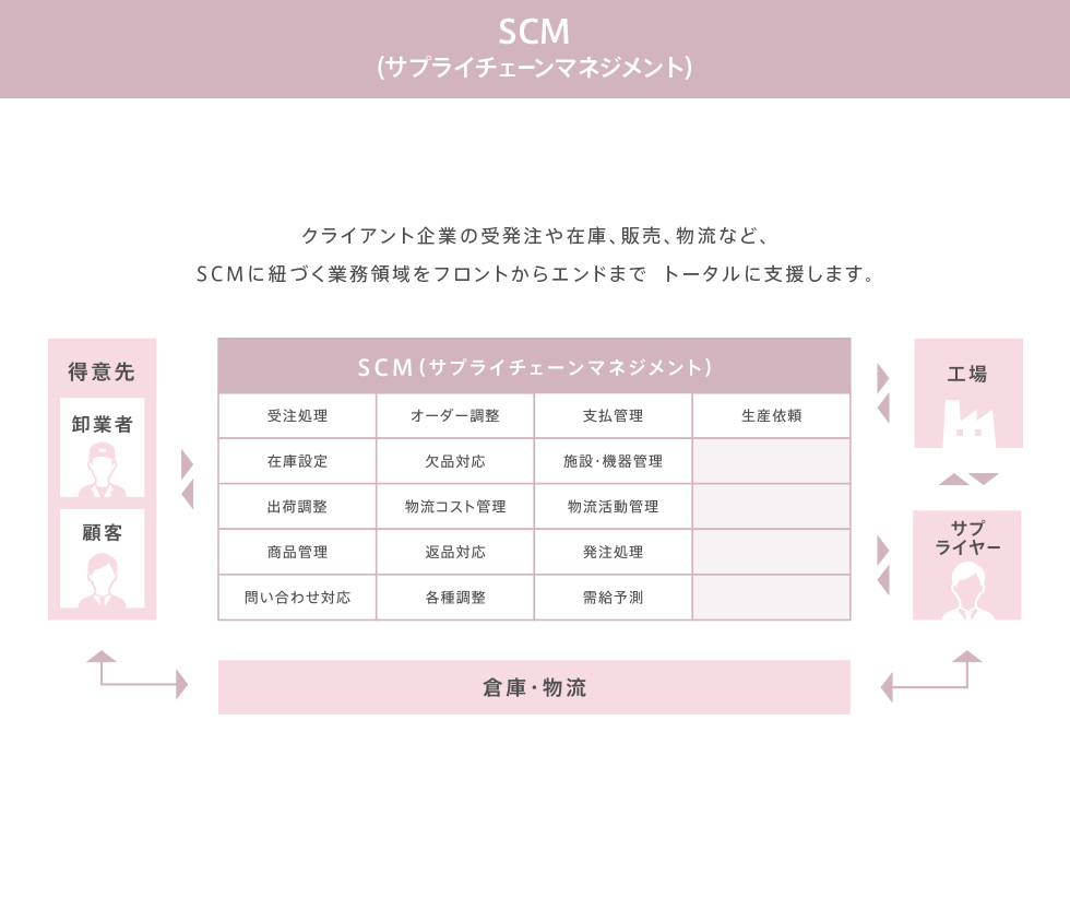 SCM(サプライチェーンマネジメント)