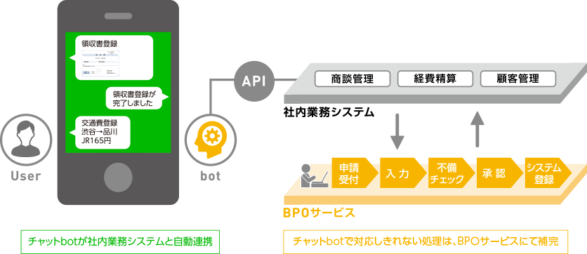 チャットbotが社内業務システムと自動連携 チャットbotで対応しきれない処理は、BPOサービスにて補完